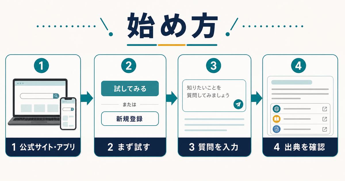 Perplexityの始め方として公式サイトやアプリを開き、まず試し、質問を入力し、出典を確認する流れを示す図解