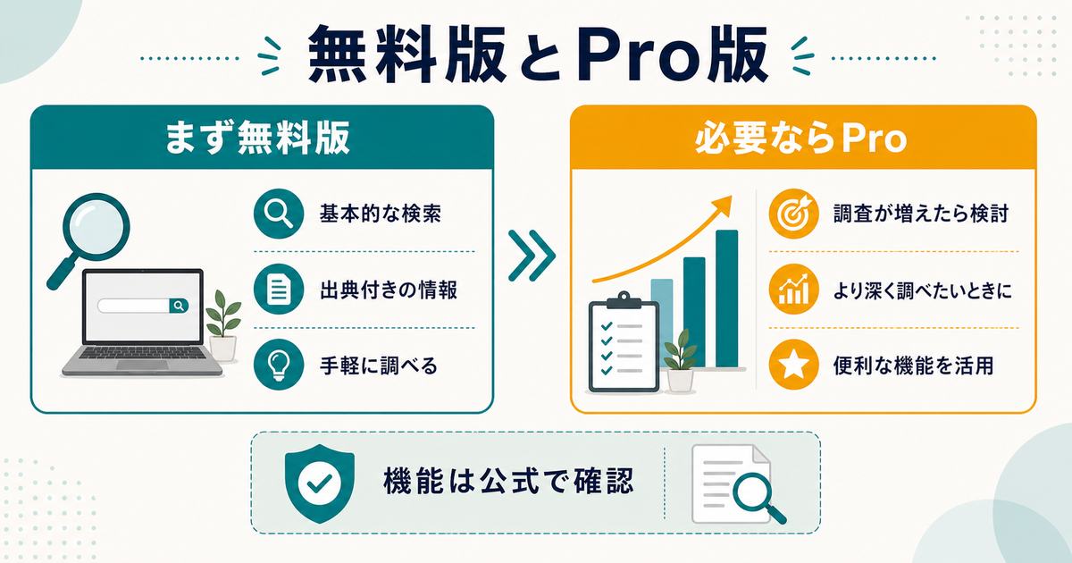Perplexityはまず無料版で試し、必要ならPro版を検討し、機能は公式情報で確認する考え方を示す図解
