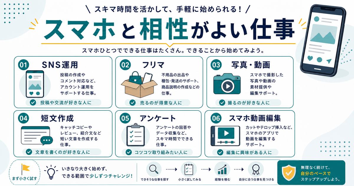 スマホと相性がよい副業としてSNS運用、フリマ、写真や動画、短文作成、アンケート、スマホ動画編集を示す図解