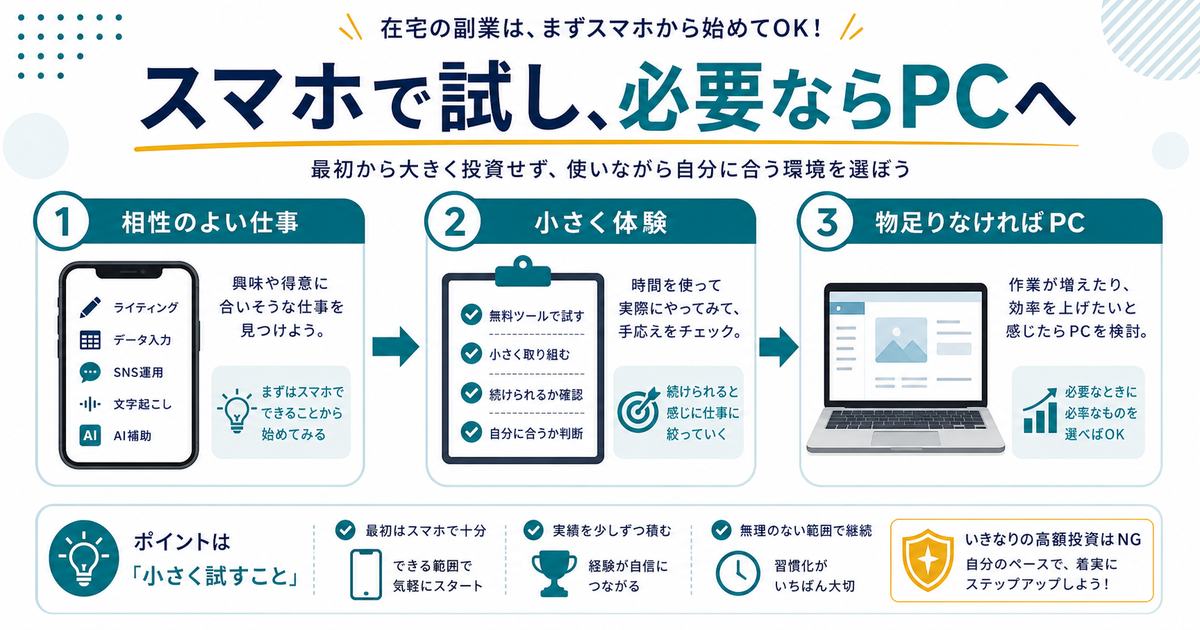 スマホ副業の始め方として相性のよい仕事を選び、小さく体験し、物足りなければPCを検討する流れを示す図解