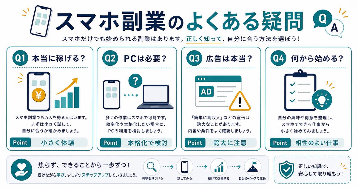 スマホ副業のFAQとして本当に稼げるか、PCは必要か、広告は本当か、何から始めるかを整理した図解