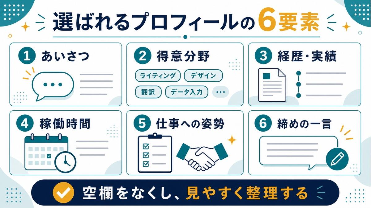 選ばれるプロフィールの6要素として、あいさつ、得意分野、経歴と実績、稼働時間、仕事への姿勢、締めの一言を示す図解