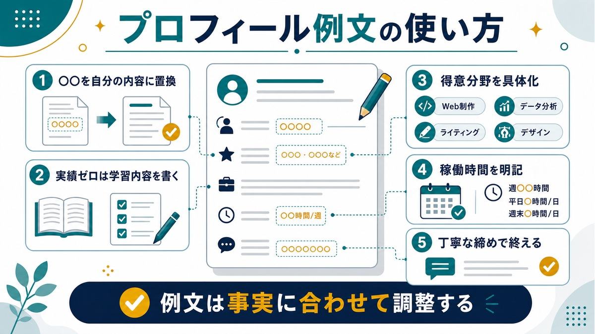 プロフィール例文の使い方として、置換、実績ゼロの学習内容、得意分野、稼働時間、丁寧な締めを示す図解