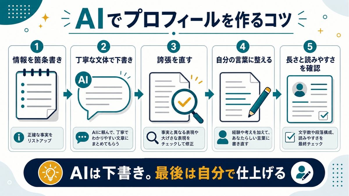 AIでプロフィールを作るコツとして、情報を箇条書き、下書き、誇張修正、自分の言葉、読みやすさ確認の流れを示す図解