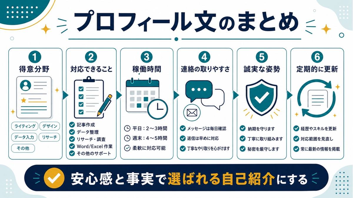 プロフィール文のまとめとして、得意分野、対応できること、稼働時間、連絡の取りやすさ、誠実な姿勢、定期更新を示す図解