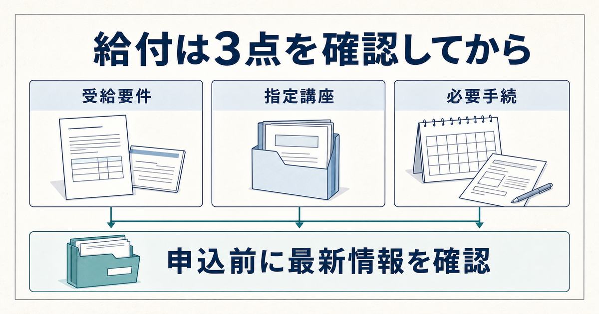 教育訓練給付を利用する前に受給要件・指定講座・必要手続を確認する図