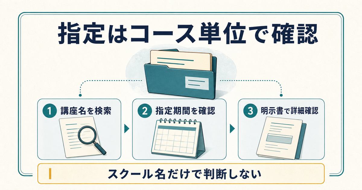 教育訓練給付の指定をスクールではなくコース単位で確認する3手順の図