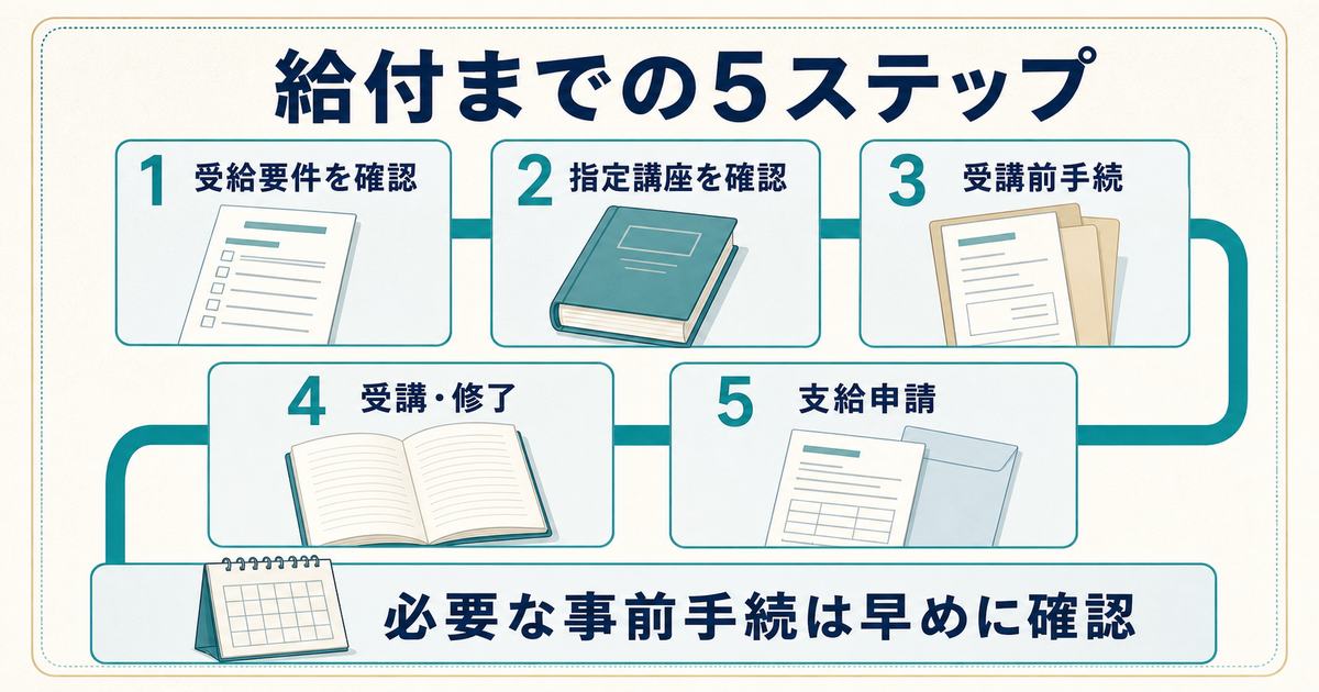 教育訓練給付を受けるまでを受給要件確認から支給申請まで5段階で示した図