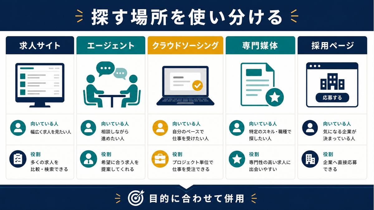在宅求人を求人サイト、エージェント、クラウドソーシング、専門媒体、採用ページで使い分ける図解
