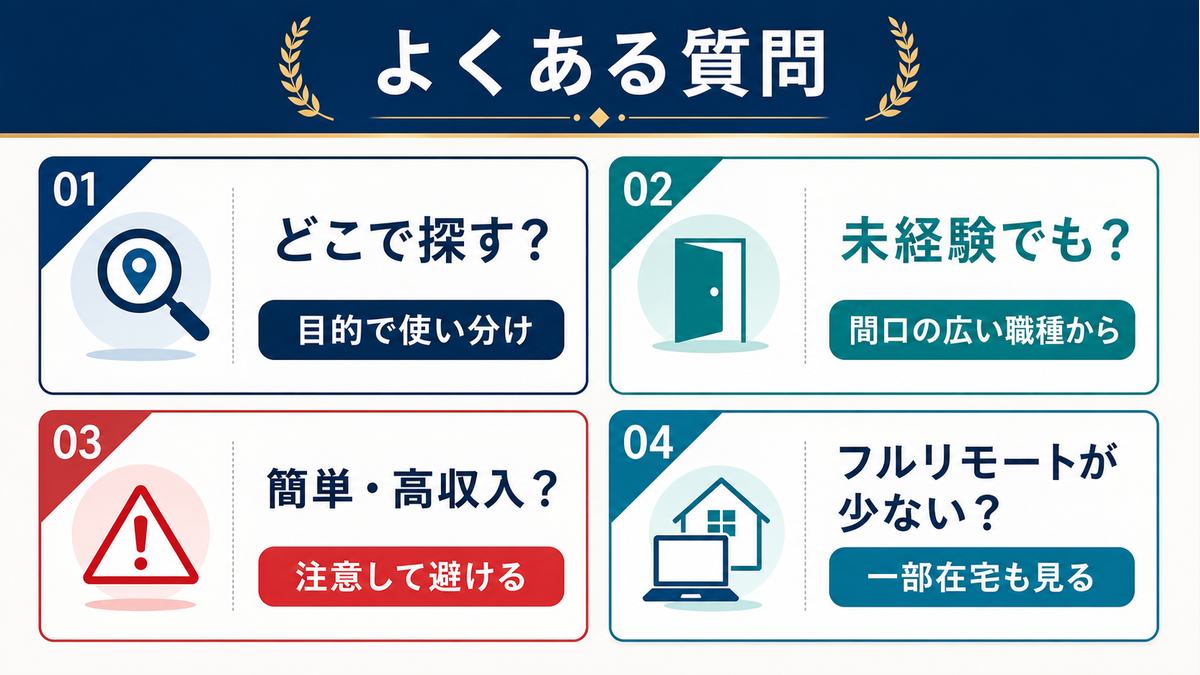 在宅求人探しのよくある質問として探す場所、未経験、簡単高収入への注意、フルリモートが少ない場合をまとめたFAQ図解