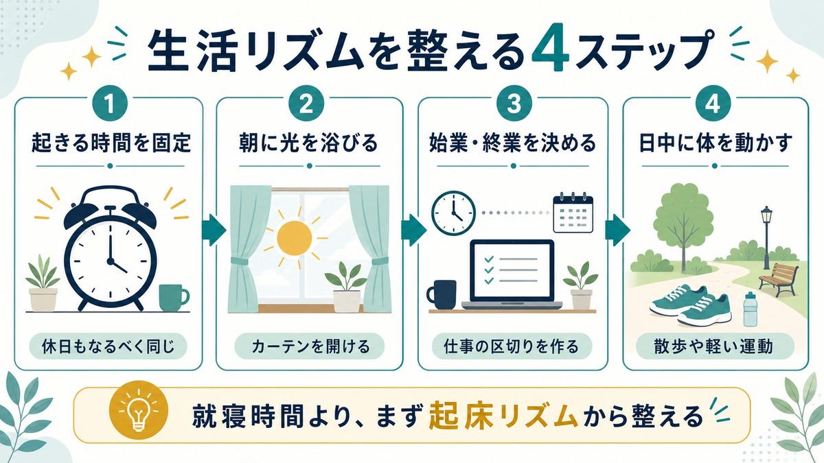 在宅ワークと睡眠の「生活リズムを整える4ステップ」として、起きる時間を固定、朝に光を浴びる、始業終業を決める、日中に体を動かす流れを示す図解