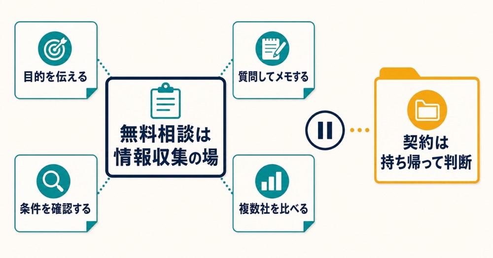 無料相談を情報収集の場として目的や条件を確認し複数社を比べて持ち帰り判断する流れの図解