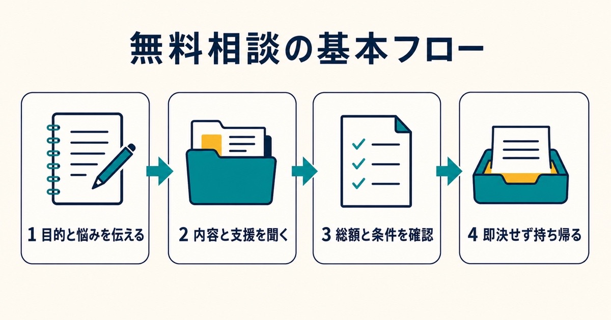 目的と悩みの共有から内容と支援の確認と総額条件の確認を経て持ち帰る無料相談の4段階図解