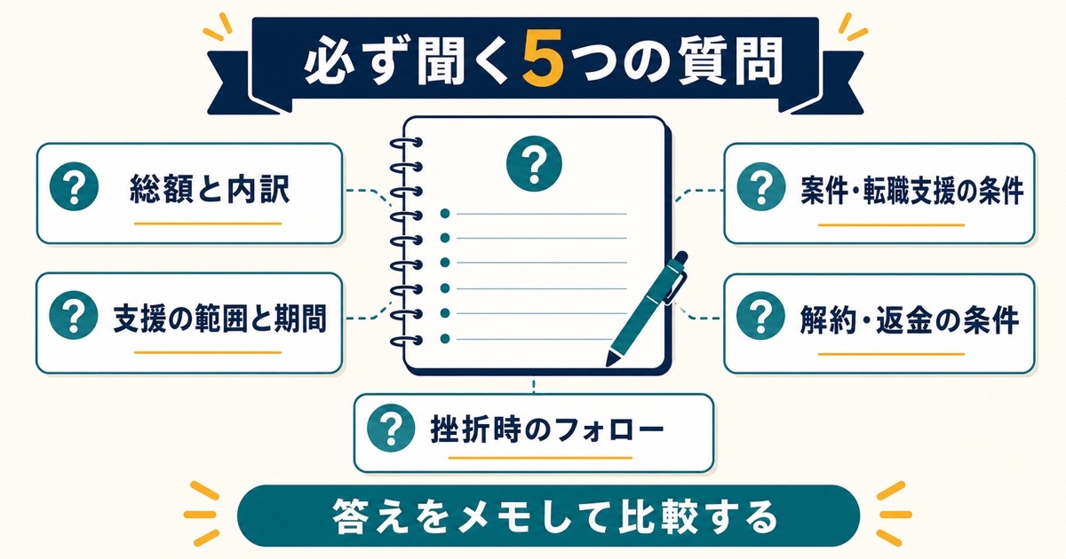 総額と支援範囲と案件転職支援と解約返金条件と挫折時フォローを確認する5つの質問の図解