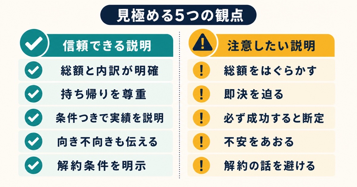 信頼できる説明と注意したい説明を料金や即決や実績や不安や解約条件で比較した図解