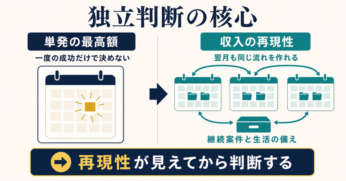 単発の最高額と翌月も再現できる収入を比較した独立判断の図解