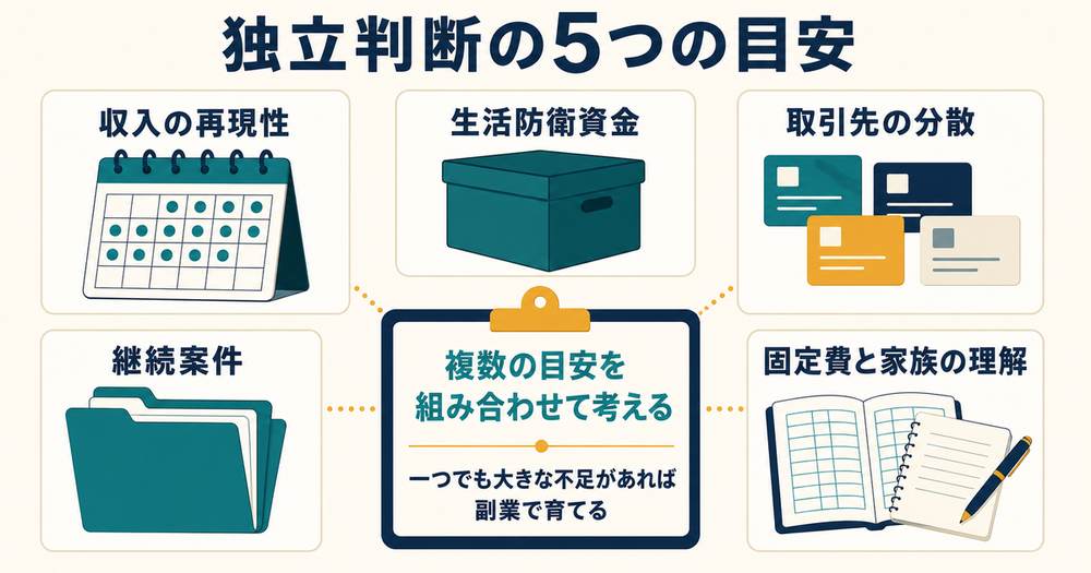 収入の再現性と継続案件と取引先分散と生活防衛資金と固定費家族理解の5項目図解