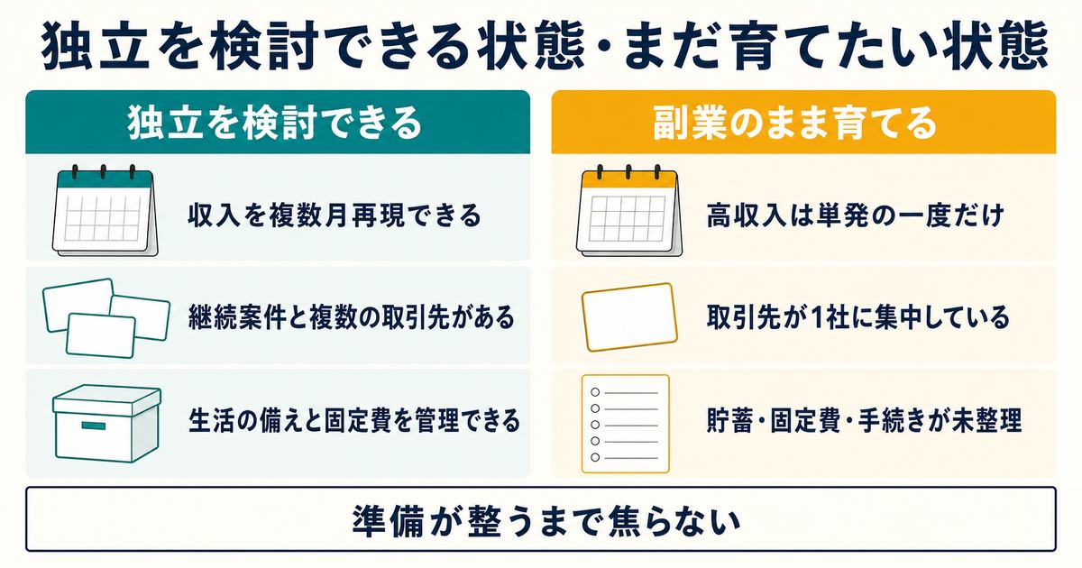 独立を検討できる状態と副業のまま育てたい状態を比較した図解