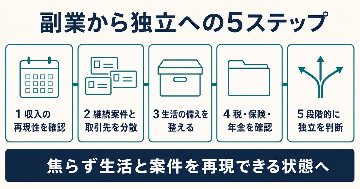 収入の再現性から案件分散と生活の備えと公的手続きと段階判断へ進む5ステップ図解