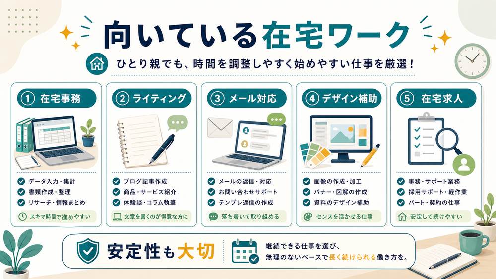 ひとり親に向いている在宅ワークとして、在宅事務、ライティング、メール対応、デザイン補助、在宅求人をまとめた図解