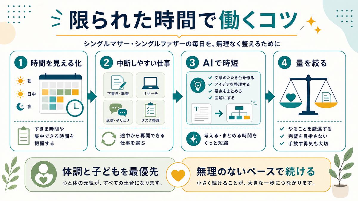 限られた時間で働くコツとして、時間を見える化、中断しやすい仕事、AIで時短、量を絞る、体調と子ども優先を示す図解