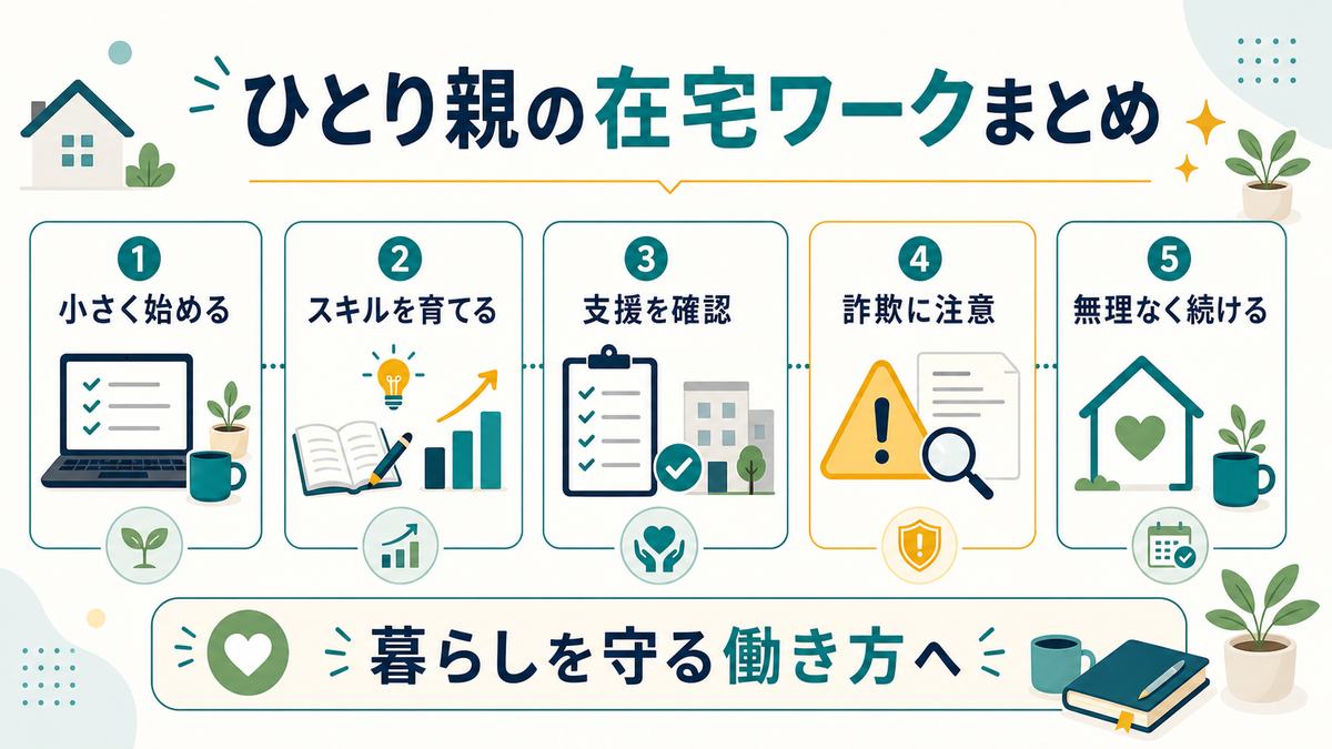 ひとり親の在宅ワークまとめとして、小さく始める、スキルを育てる、支援を確認、詐欺に注意、無理なく続けるを示す図解