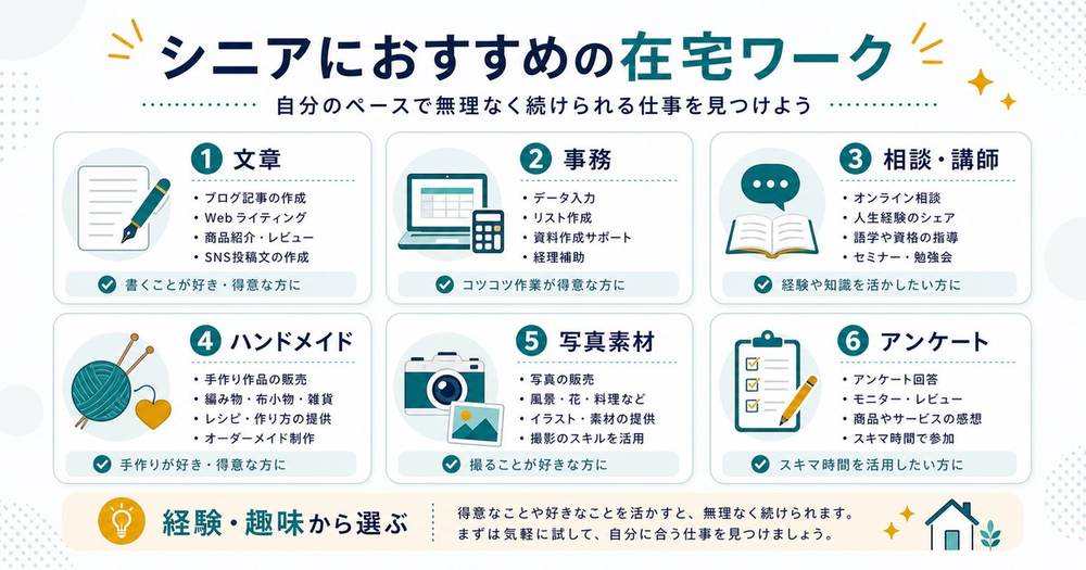 シニアに向いている在宅ワークとして文章、事務、相談講師、ハンドメイド、写真素材、アンケートを整理した図解