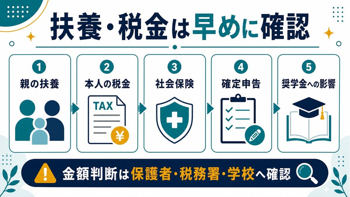 学生の副業収入で確認したい親の扶養、本人の税金、社会保険、確定申告、奨学金への影響を示す図解