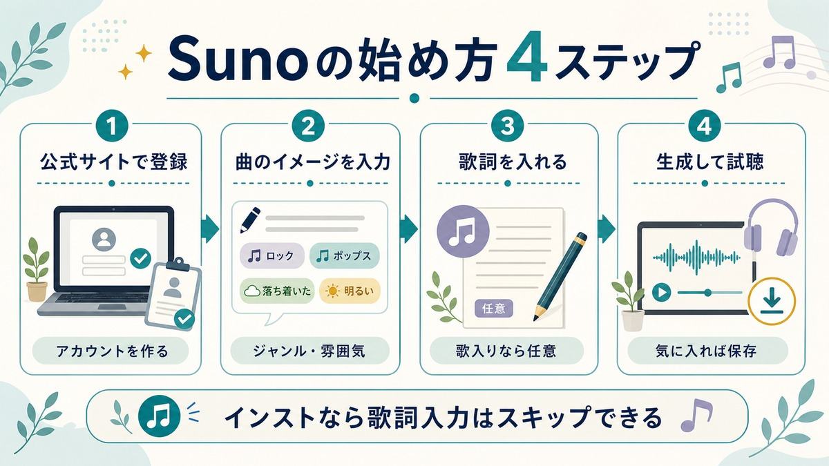 Suno初心者ガイド「Sunoの始め方4ステップ」として、公式サイトで登録、曲のイメージを入力、歌詞を入れる、生成して試聴の流れを示す図解