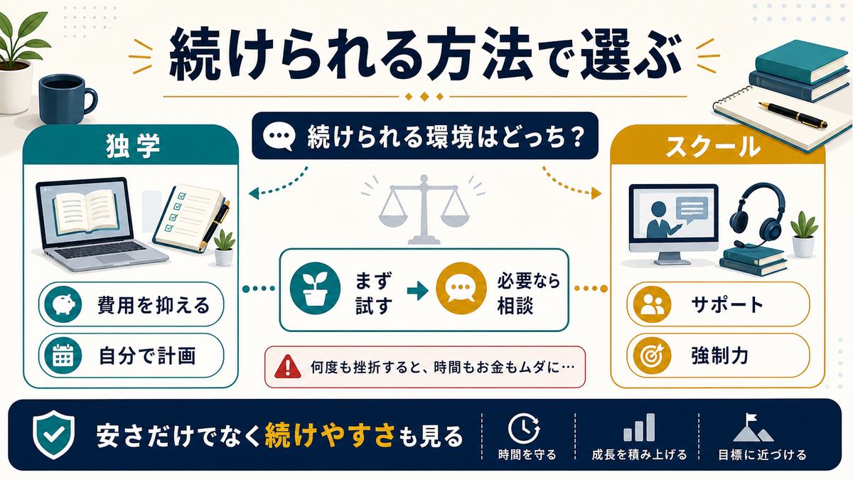 独学とスクールを続けられる方法で選ぶ考え方として費用、自分で計画、サポート、強制力、まず試す流れを示す図解