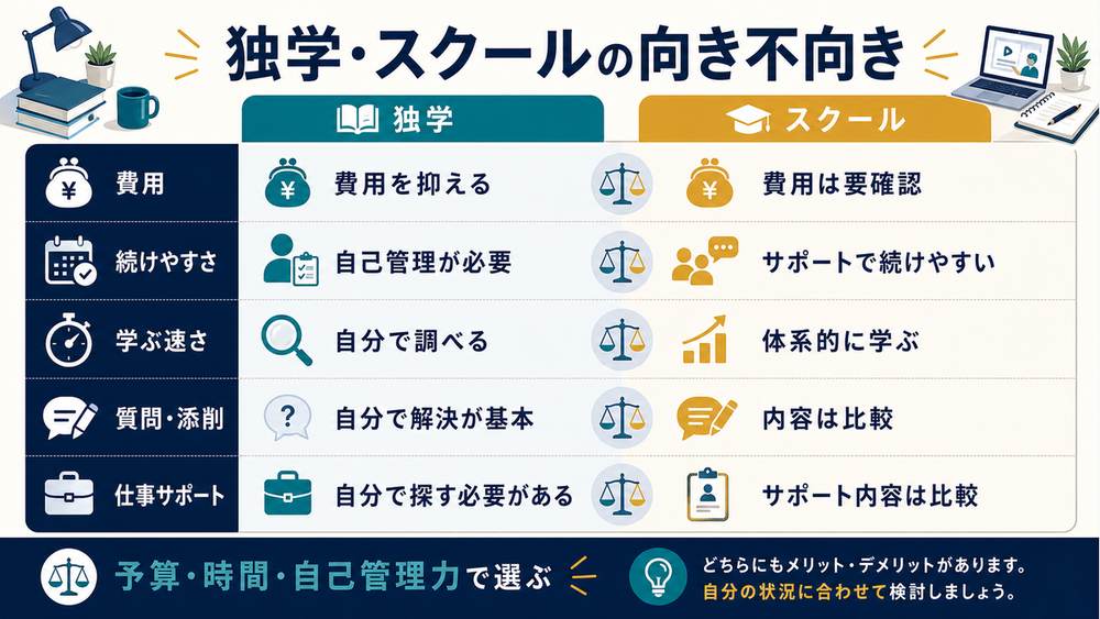 独学とスクールの向き不向きを費用、続けやすさ、学ぶ速さ、質問添削、仕事サポートの観点で比較する図解