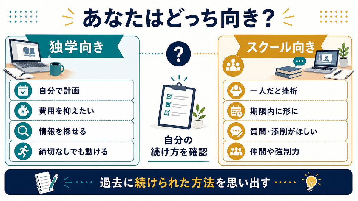 独学向きとスクール向きのタイプとして自分で計画、費用を抑えたい、一人だと挫折、質問添削がほしいなどを示す図解