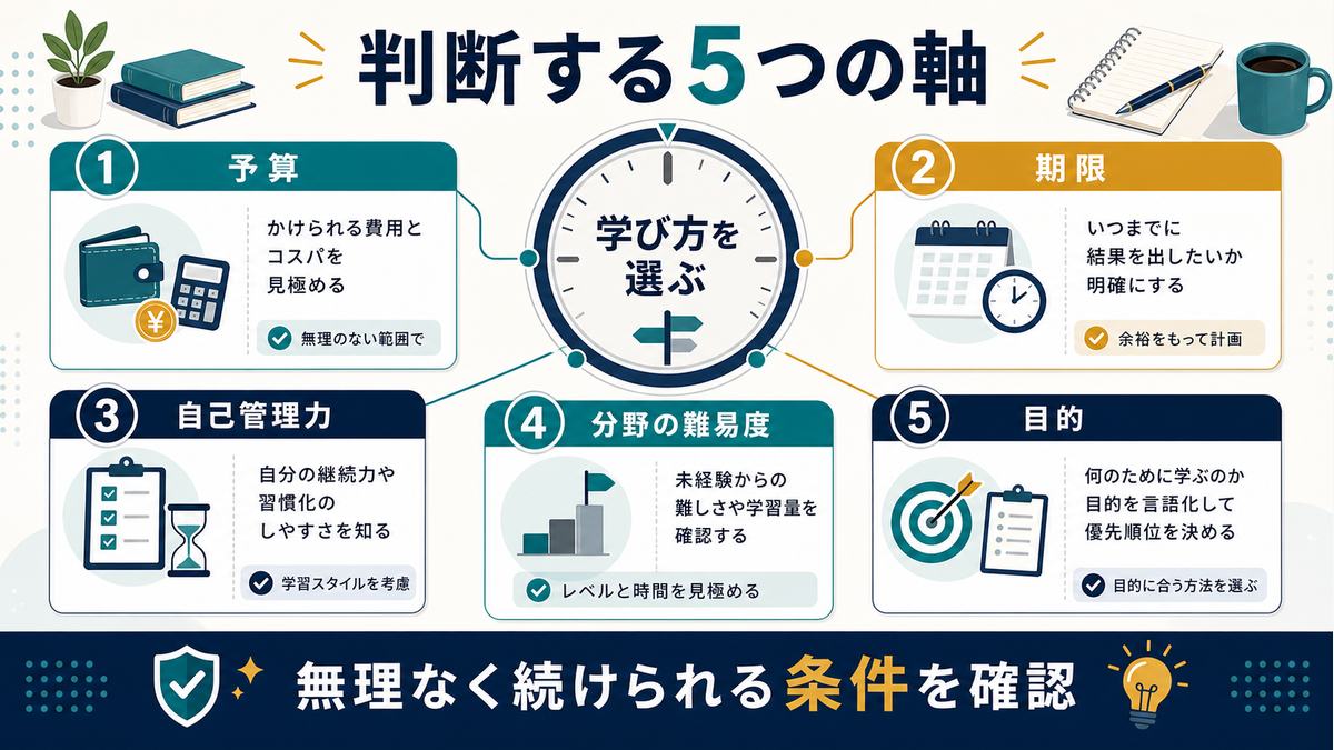 独学とスクールを判断する5つの軸として予算、期限、自己管理力、分野の難易度、目的を示す図解