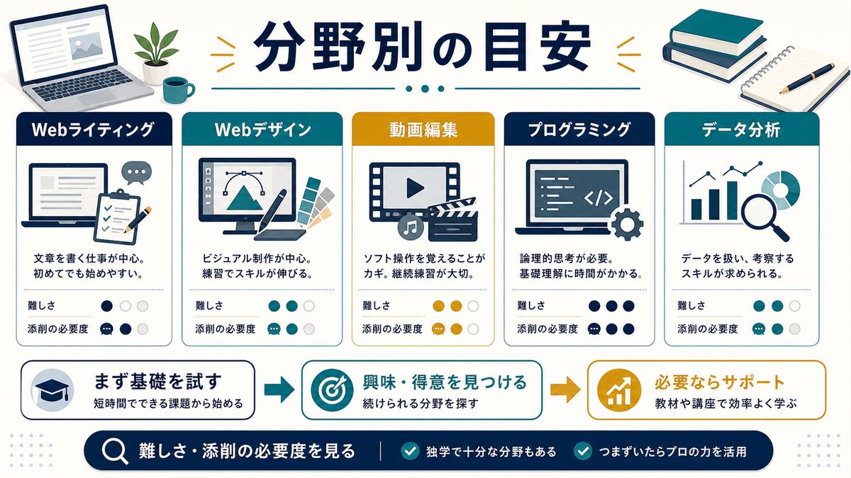 Webライティング、Webデザイン、動画編集、プログラミング、データ分析の分野別に独学とサポートの目安を示す図解
