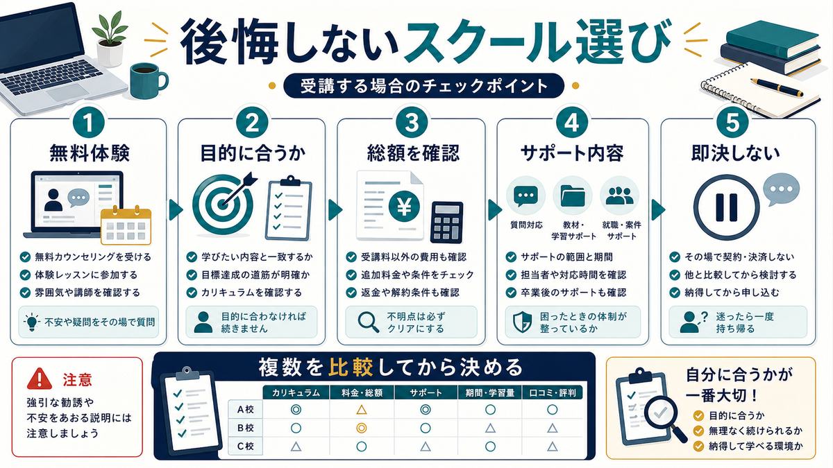 後悔しないスクール選びとして無料体験、目的との一致、総額確認、サポート内容、即決しない、複数比較を示す図解