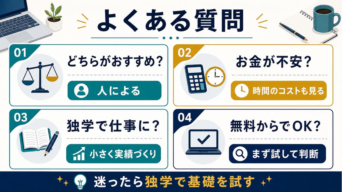 独学とスクール選びのよくある質問として人による、時間のコスト、小さく実績づくり、無料から試すことをまとめたFAQ図解