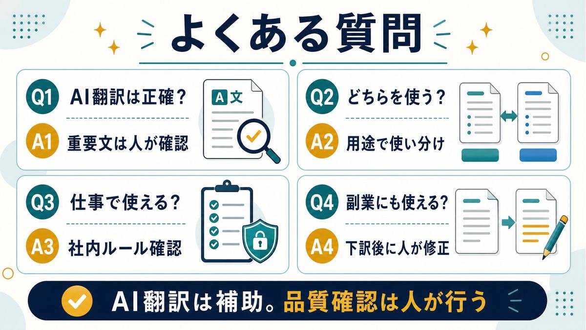 AI翻訳のよくある質問として、正確性、使い分け、仕事利用、副業利用の注意をまとめたFAQ図解