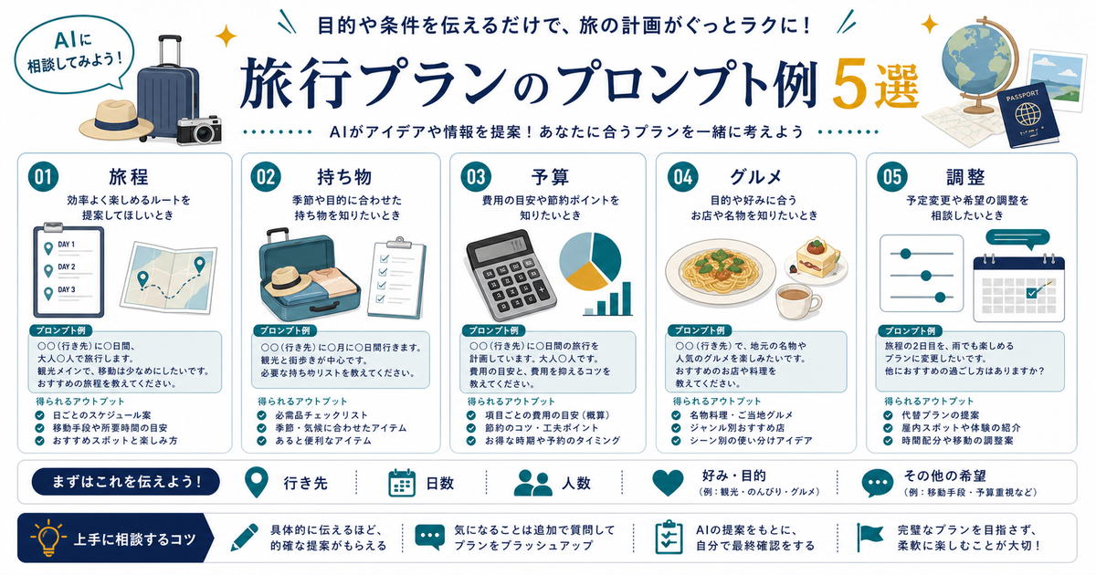 AI旅行計画で旅程、持ち物、予算、グルメ、調整を頼む例と、行き先や日数や人数や好みを伝えることを示す図解