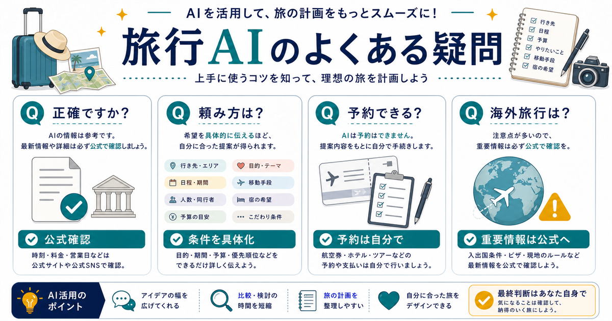 旅行AIのFAQとして正確性、頼み方、予約できるか、海外旅行での重要情報は公式確認が必要だと示す図解