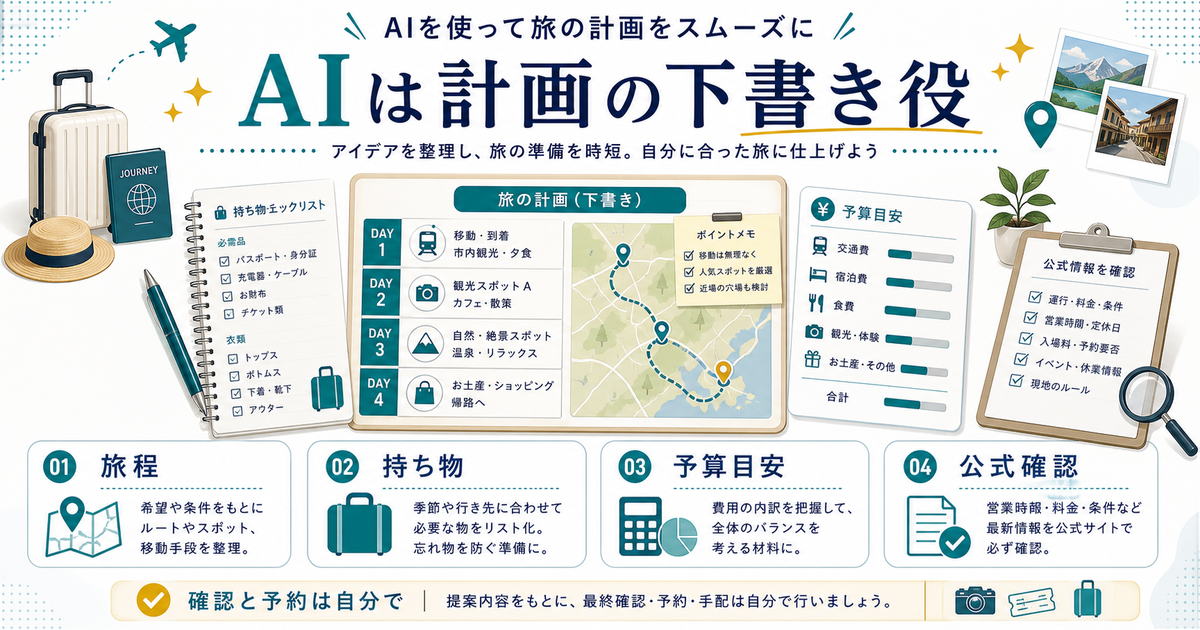 AI旅行計画のまとめとして旅程、持ち物、予算目安を下書きし、公式確認と予約は自分で行うことを示す図解