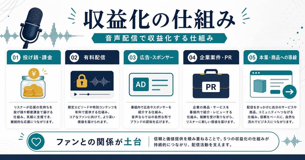音声配信の投げ銭課金有料配信広告スポンサー企業案件本業商品導線の収益化の仕組み図解