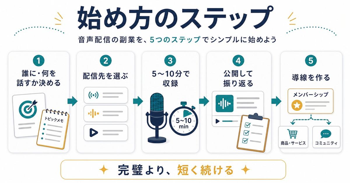 音声配信副業をテーマ決め配信先選び短時間収録公開振り返り収益導線作りで始めるステップ図解