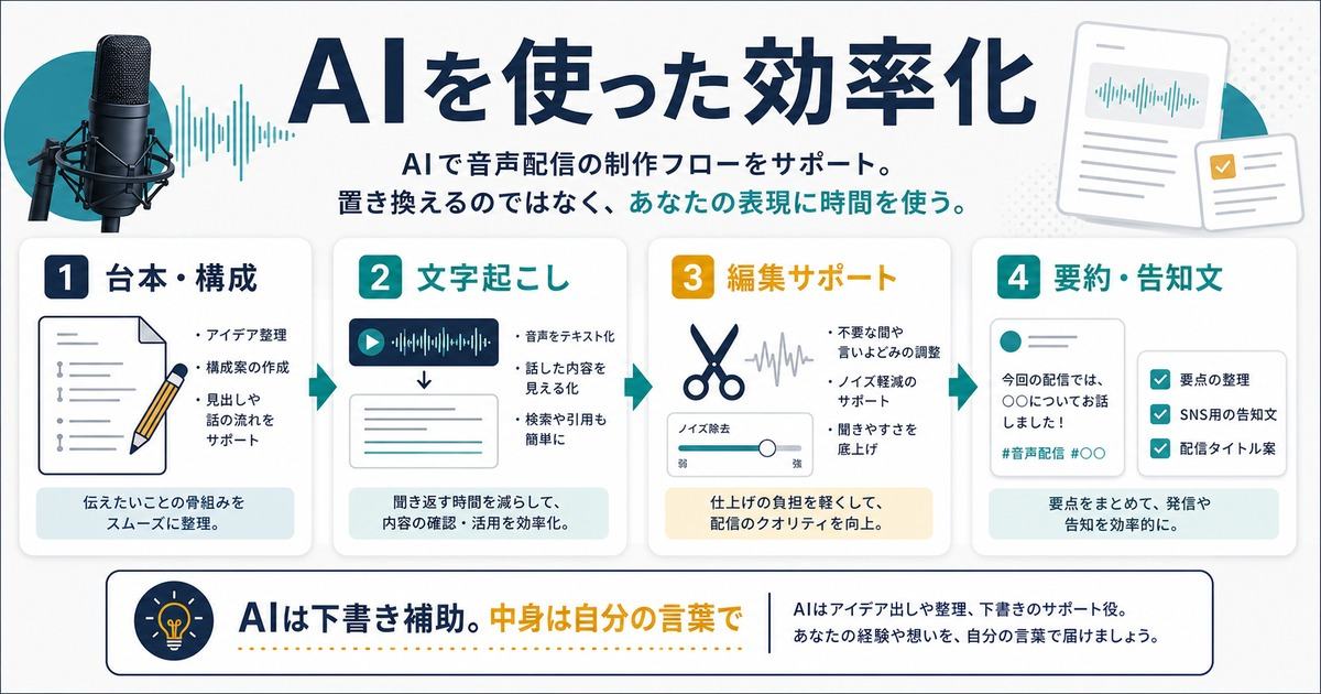 AIで音声配信の台本構成文字起こし編集サポート要約告知文を効率化する図解