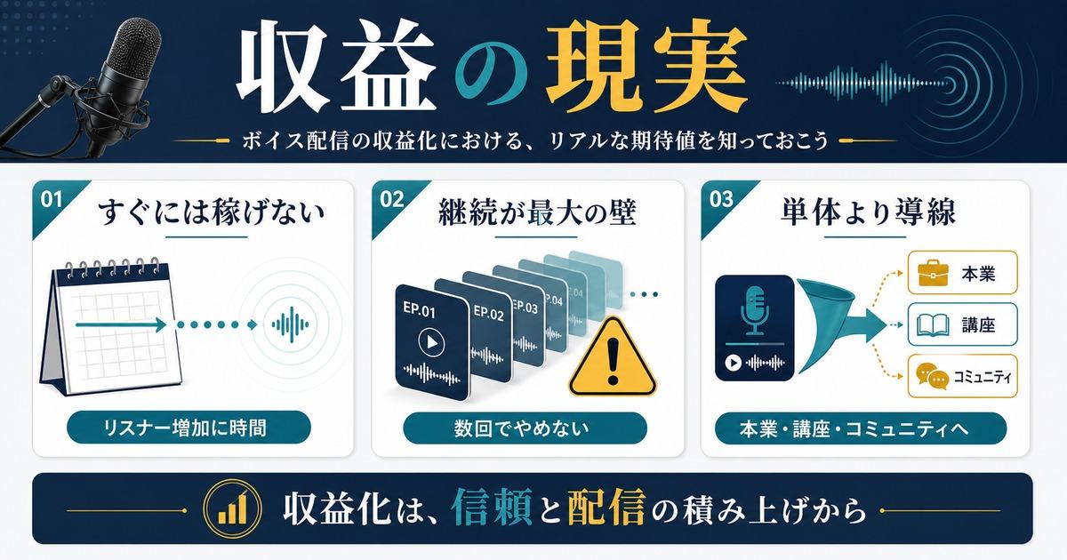 音声配信副業はすぐには稼げず継続が壁で単体収益より導線として使う現実を示す図解