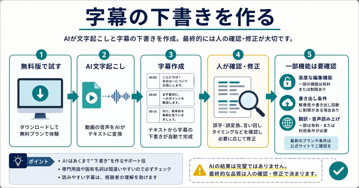 Vrewは無料版で試しながらAI文字起こしと字幕の下書きを作り、人が確認修正する必要があると示す図解