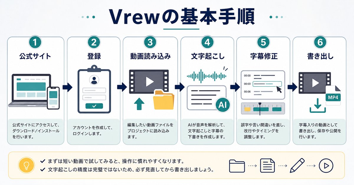 Vrewの始め方として公式サイト、登録、動画読み込み、文字起こし、字幕修正、書き出しの流れを示す図解