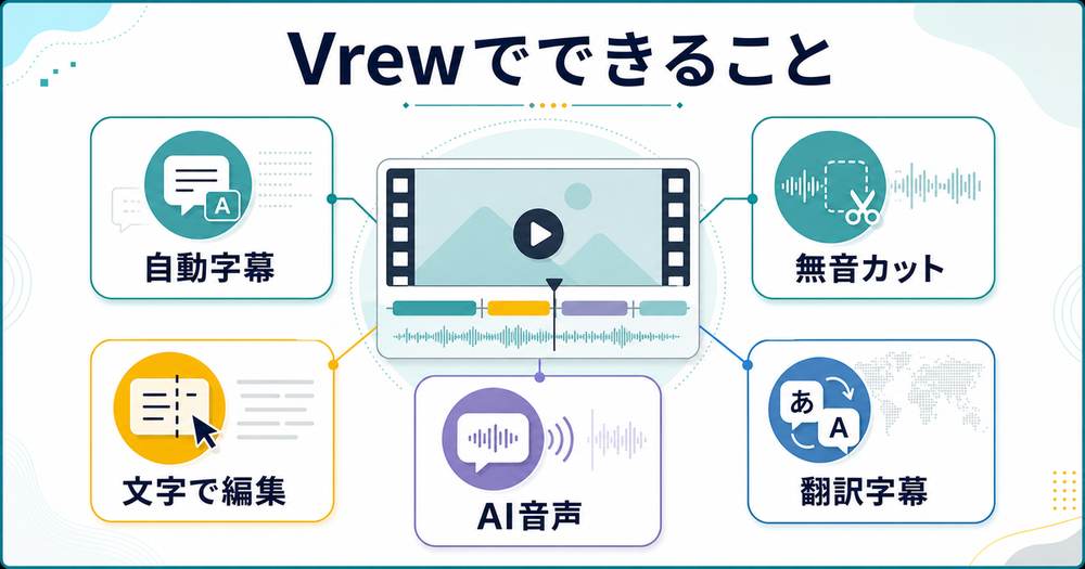 Vrewでできることとして自動字幕、無音カット、文字で編集、AI音声、翻訳字幕を整理した図解
