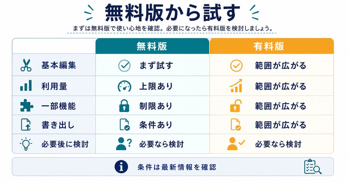Vrewの無料版と有料版の違いとして基本編集、利用量、一部機能、書き出し、必要後に検討する考え方を示す図解