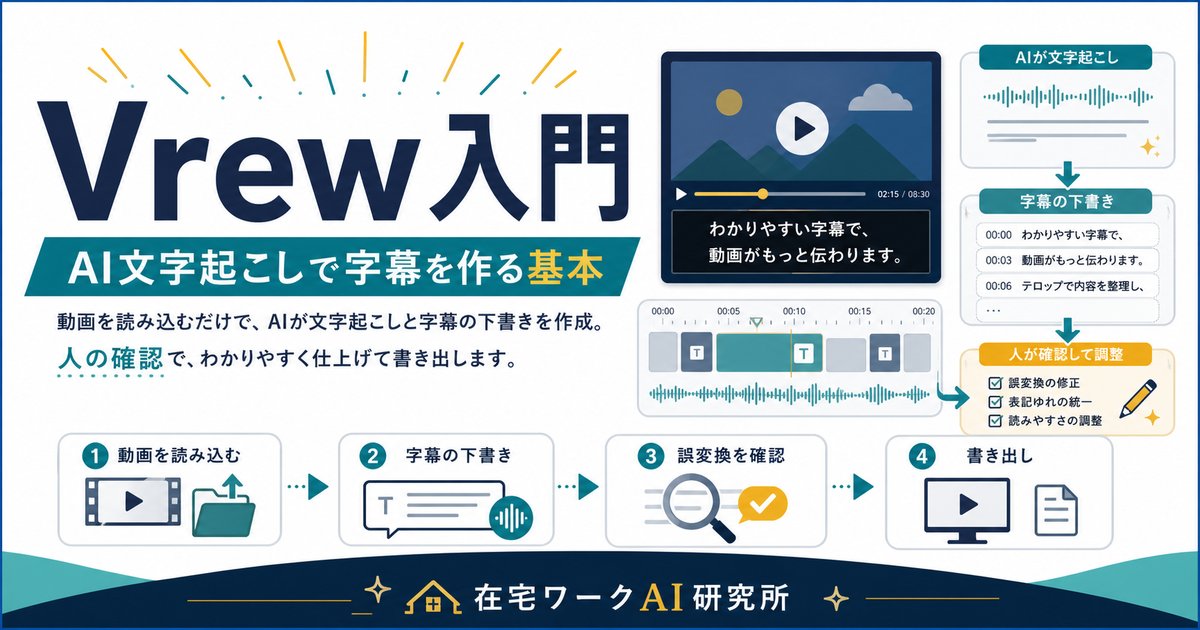 Vrew入門としてAI文字起こし、字幕の下書き、誤変換確認、書き出しの基本を示す図解