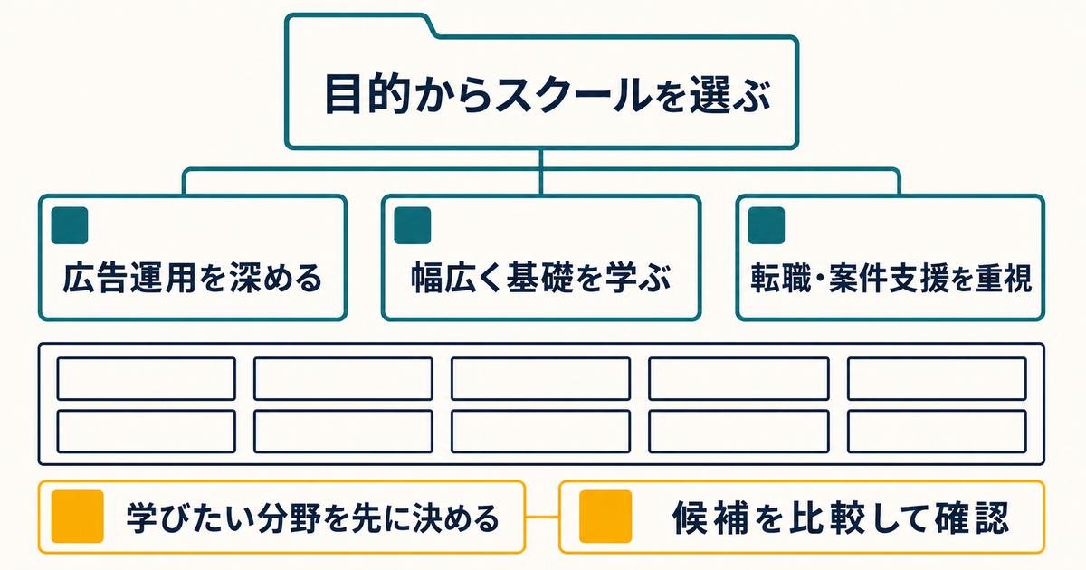 広告運用と幅広い基礎学習と転職案件支援から目的に合うWebマーケスクールを選ぶ図解
